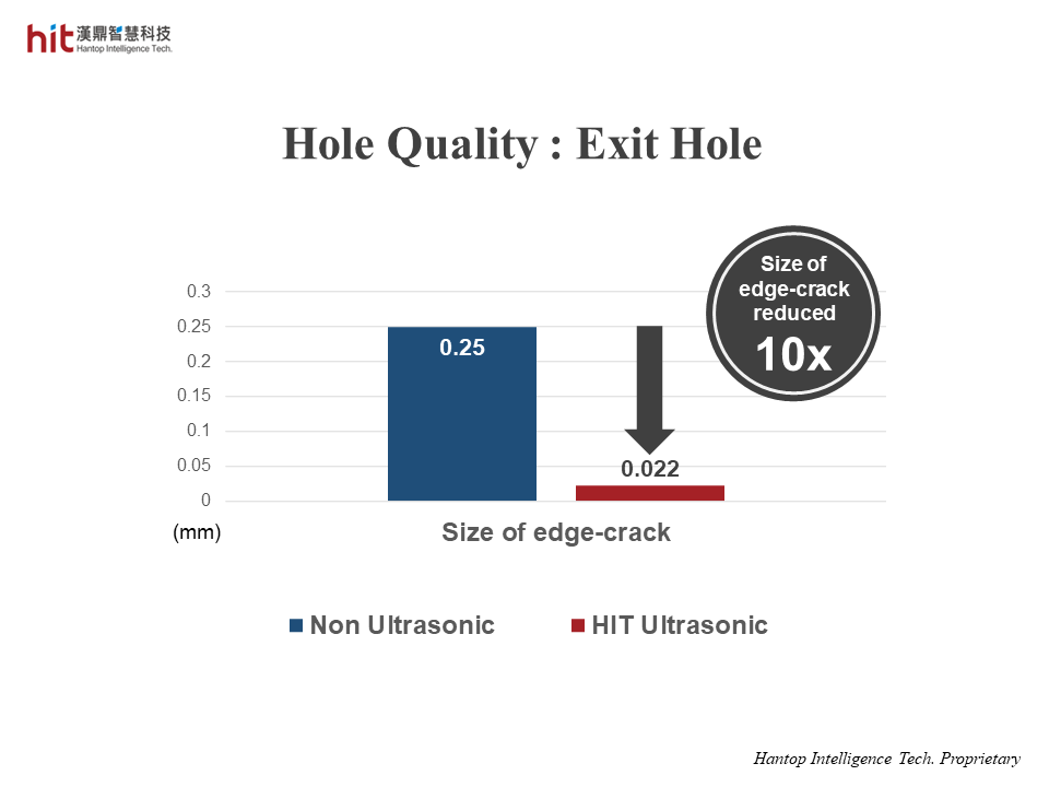 the size of edge-crack around exit holes was reduced 10x with HIT Ultrasonic on micro-drilling soda-lime glass